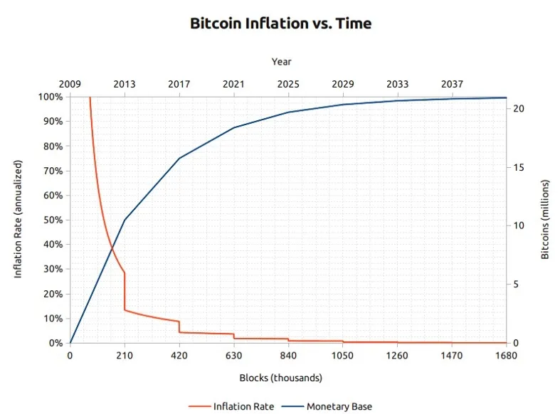 Bitcoin inflasjon kontra tid