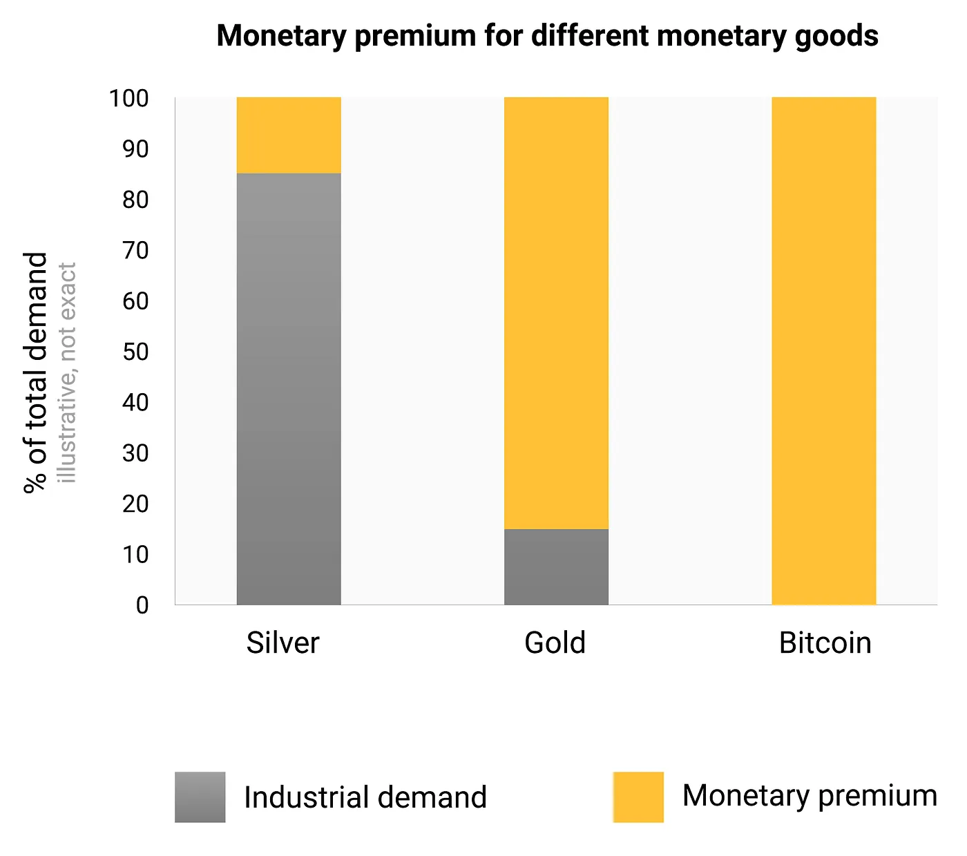 Monetær premie for forskjellige monetære varer
